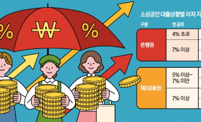 소상공인.자영업자를 위한 이자환급 최대 150만원 지원