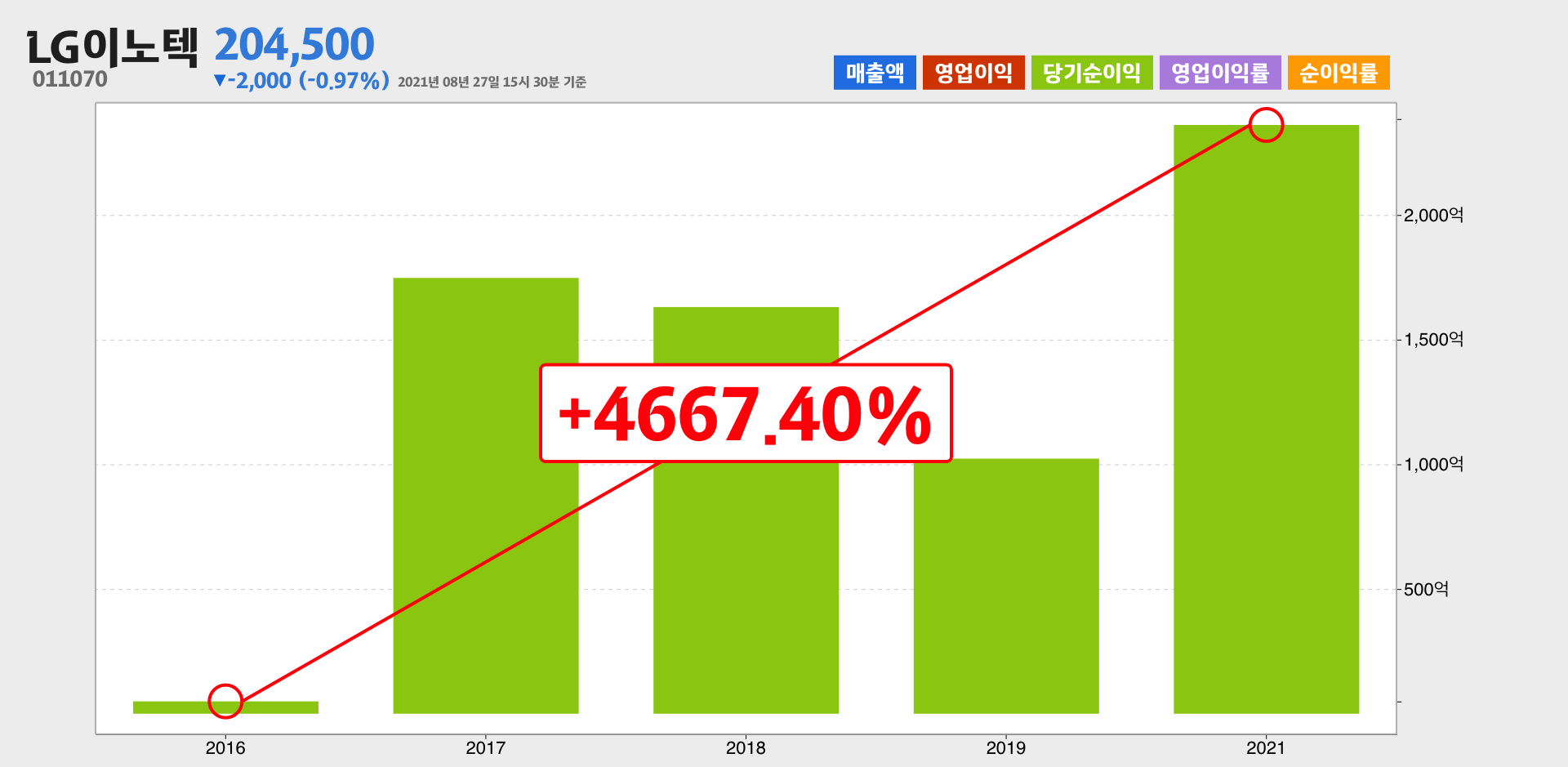 LG이노텍 순이익