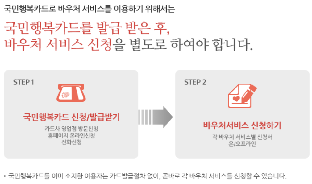 국민행복카드 발급 방법