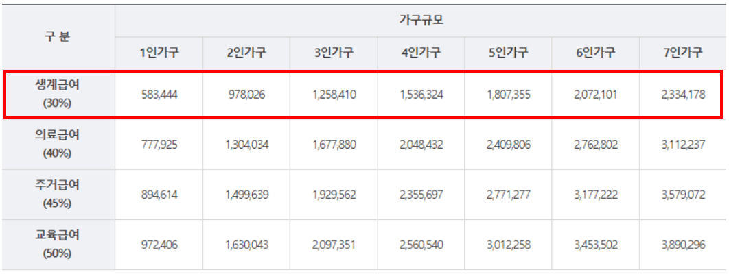 생계급여