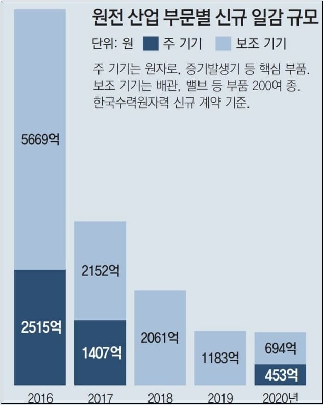 [문재인 탈원전 폭망] 어쩌나! 일감 끊긴 중소기업...하루 아침에 복구되는 것도 아니고