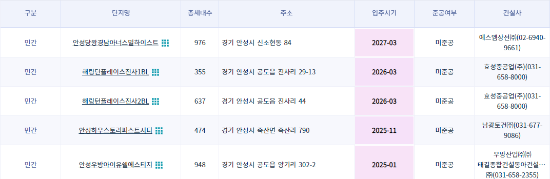 안성시 미분양 아파트