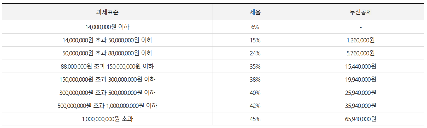 2025년 세율 적용 방법