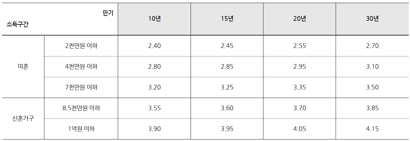 청년주택드림 디딤돌 대출신청 조건 및 한도