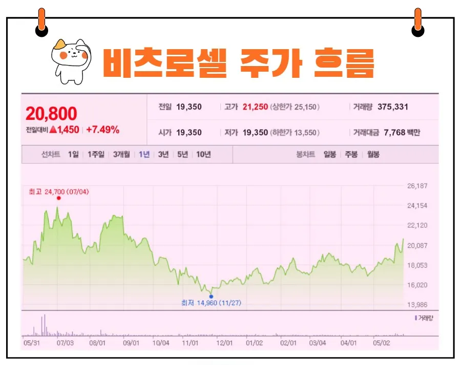 비츠로셀 주가