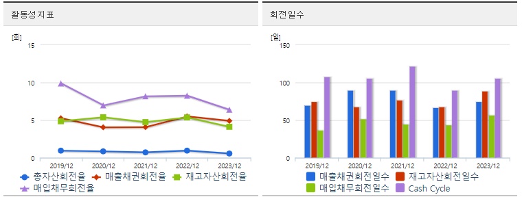 엔켐 주가 활동성