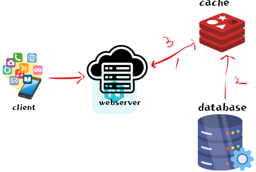 Read Through 패턴의 로직 처리