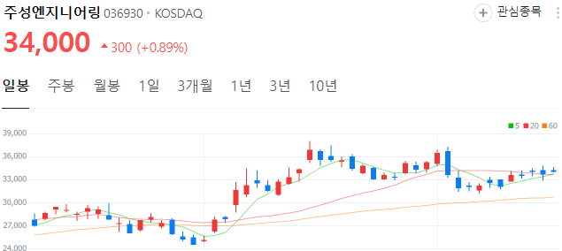 CXL관련주-주성엔지니어링-주가