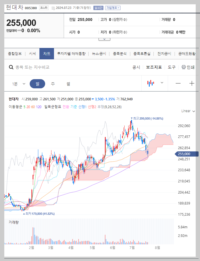 현대차 주가 분석