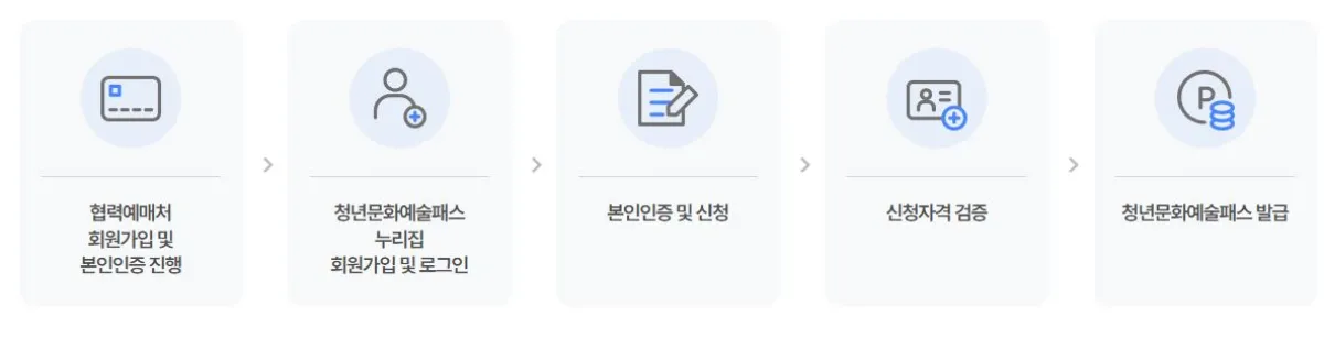 청년문화예술패스 신청방법 이미지
