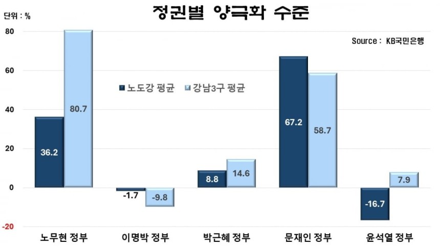 정권별 양극화 수준