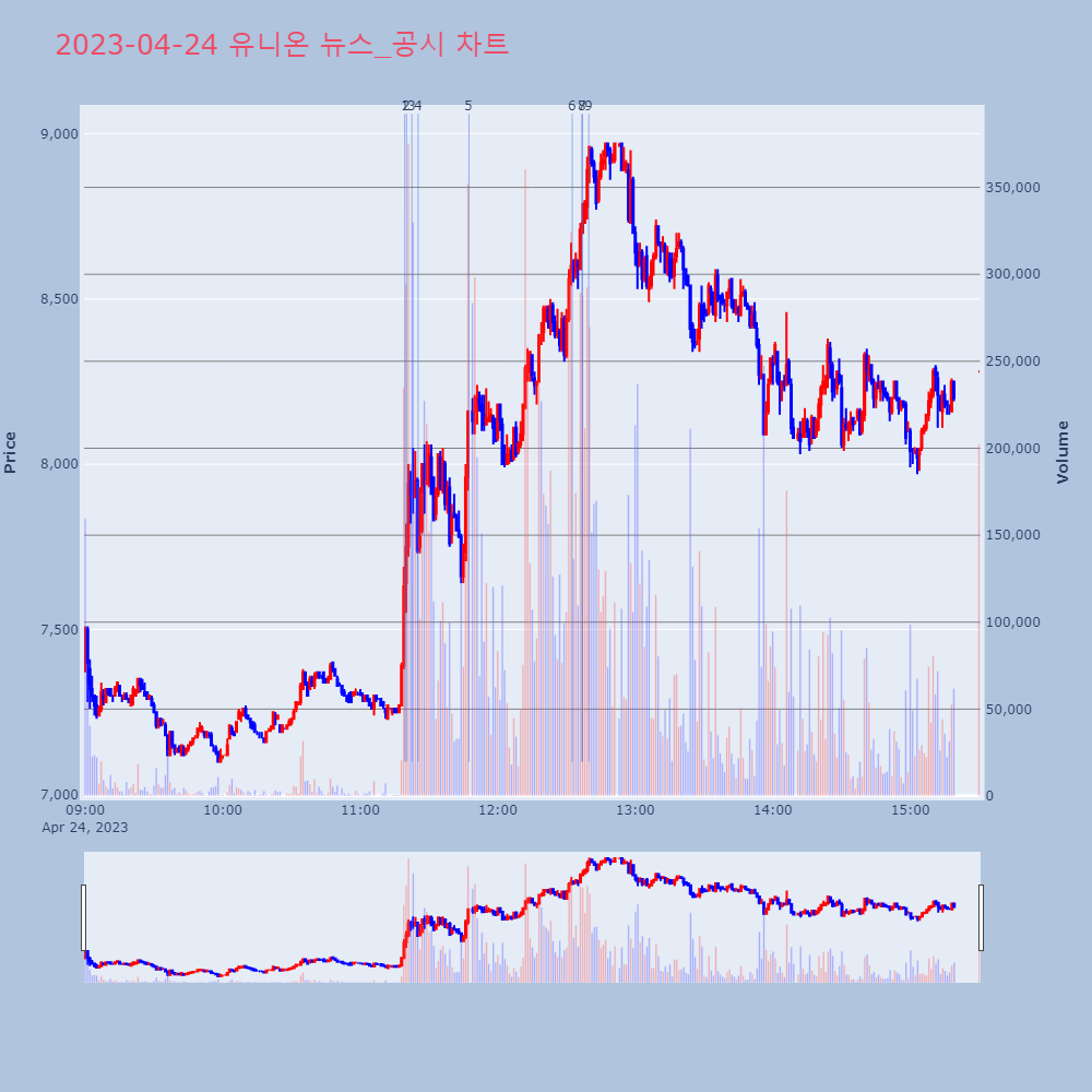 유니온_뉴스공시차트