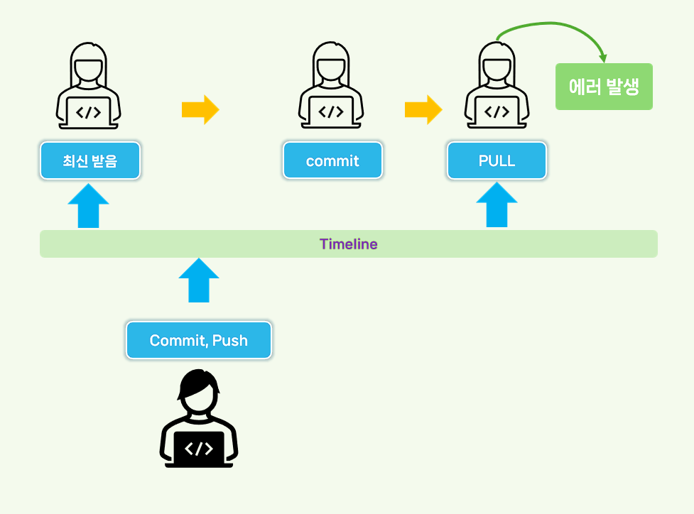 Need to specify how to reconcile divergent branches
