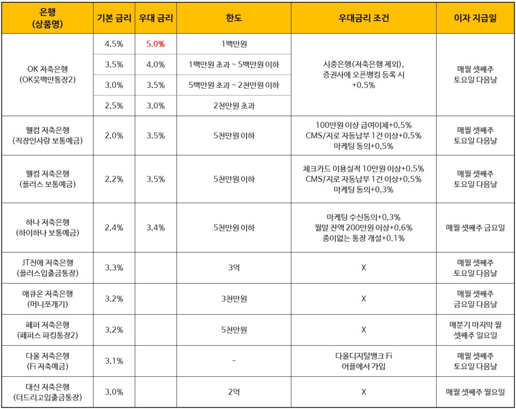 2023.03.14기준-파킹통장-금리순위