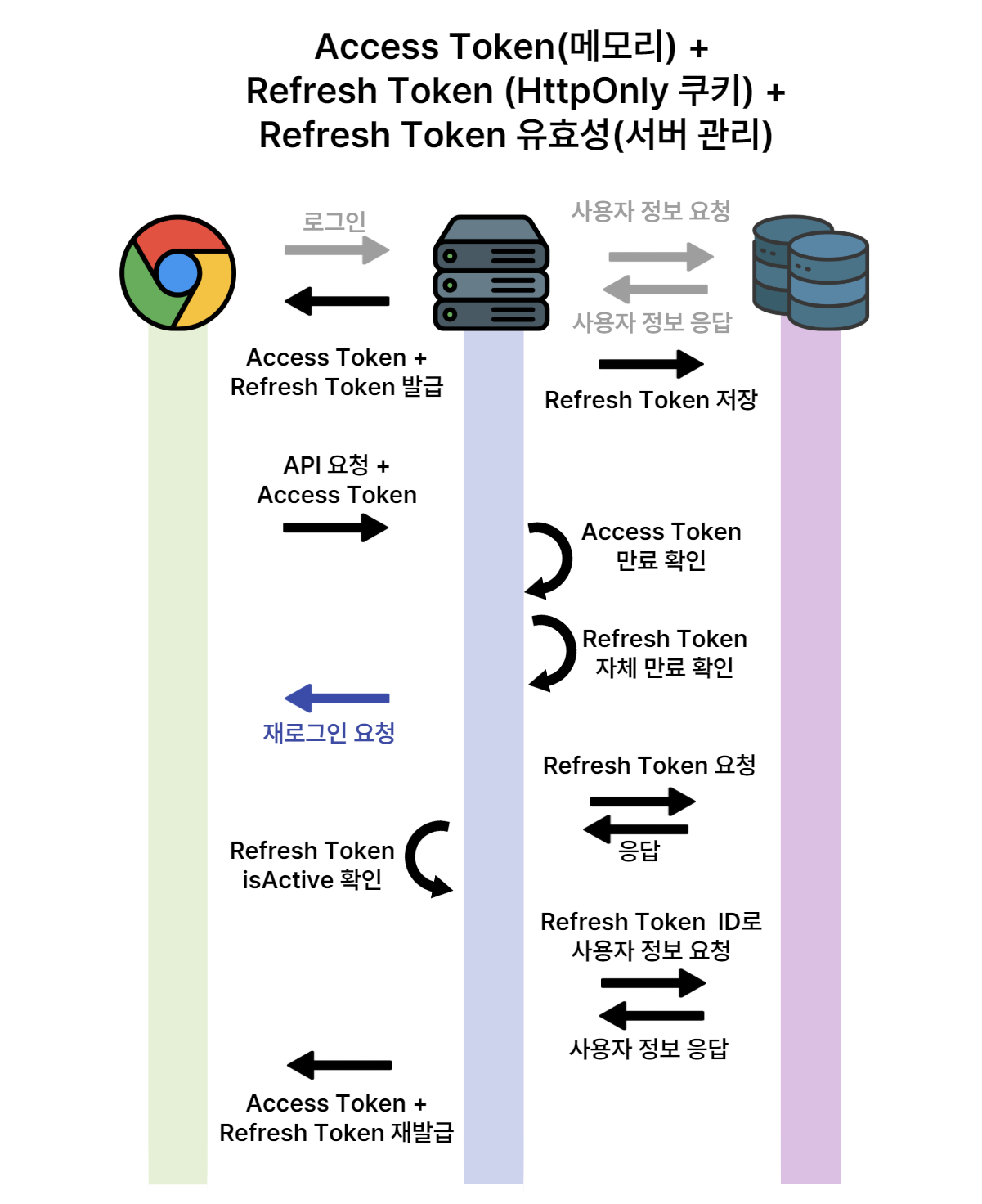Access Token (메모리) + Refresh Token(HttpOnly 쿠키) + Refresh Token 유효성(서버 관리)의 요청 플로우