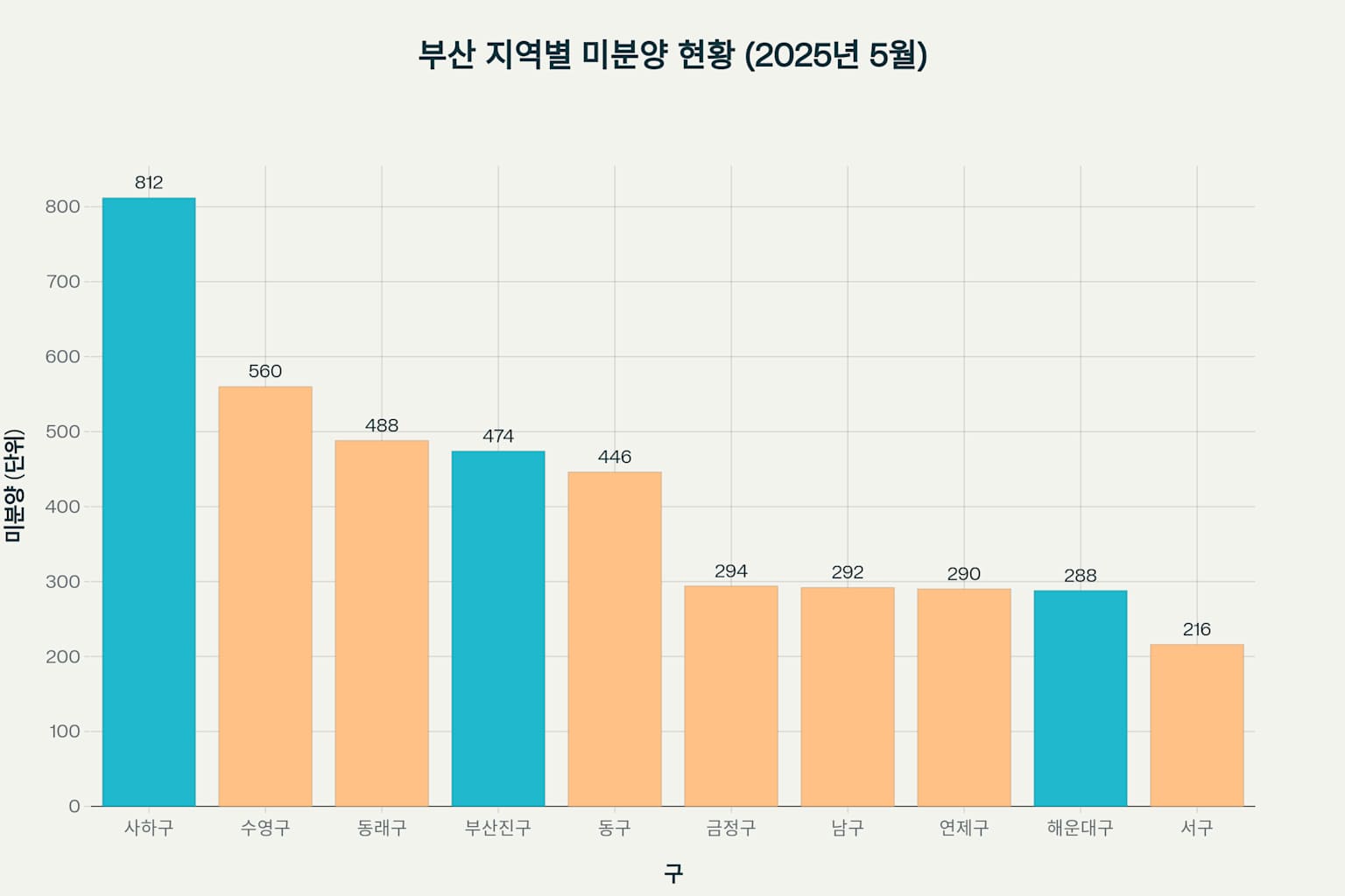 부산 미분양 아파트 2025년 7월 최신분석