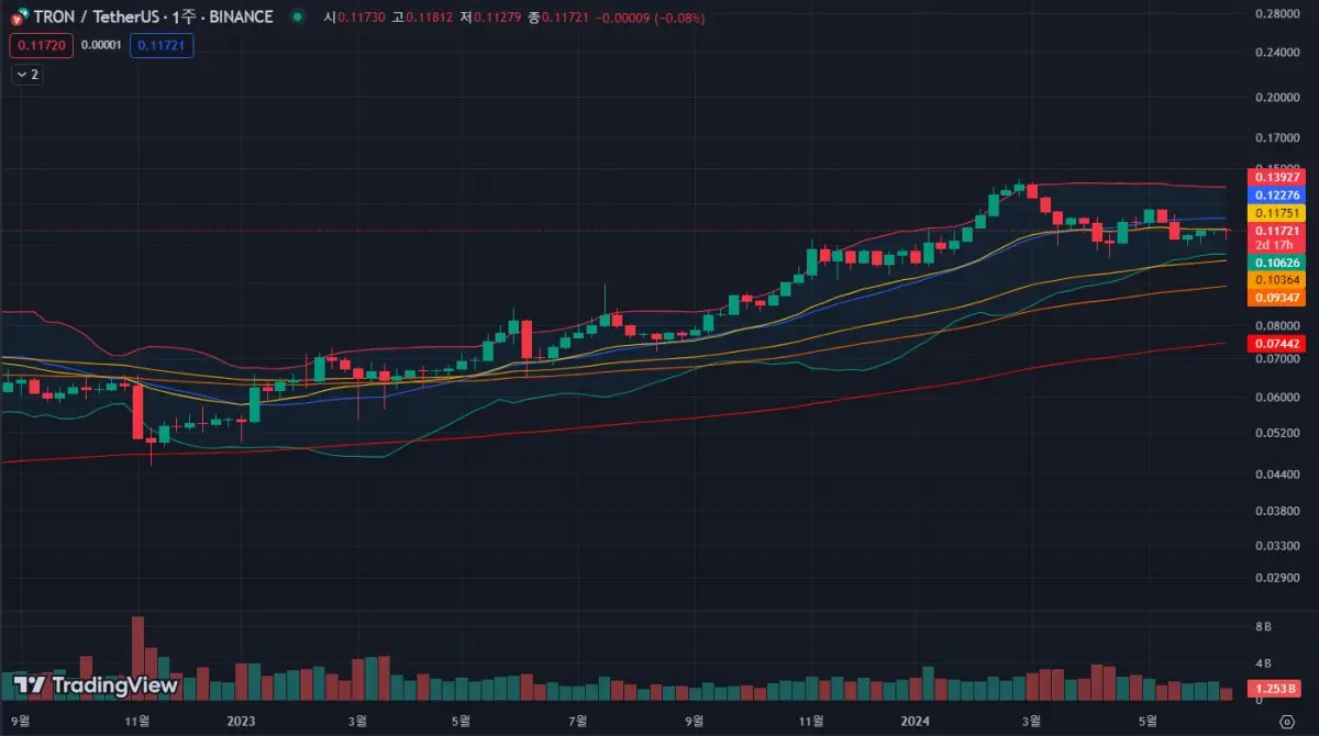 트론코인-주봉-차트