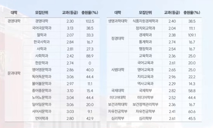 고려대 수시/정시/논술 등급컷 [2024학년도 결과]