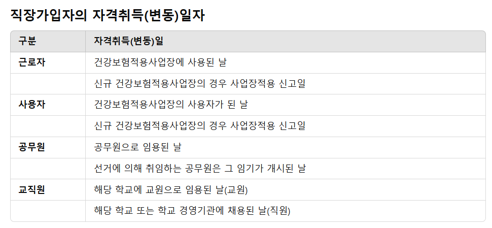 건강보험 피부양자 등록방법