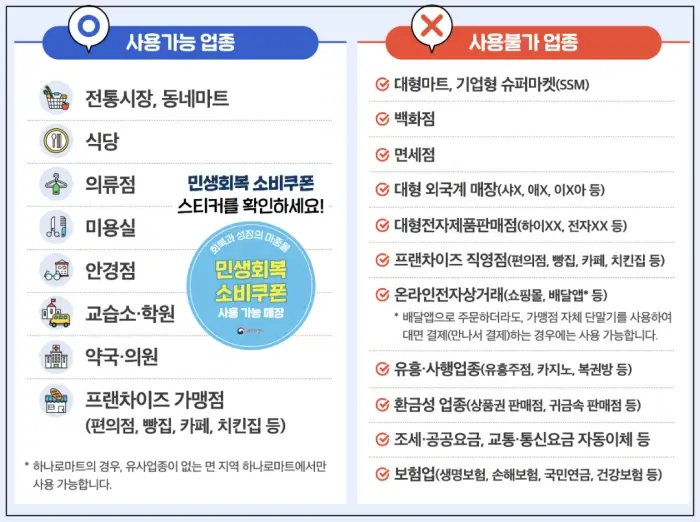 민생회복 소비쿠폰 사용처 제한처