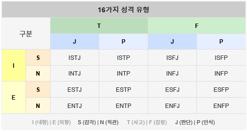 MBTI 유형