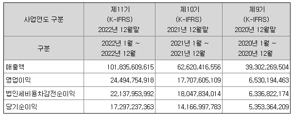 마녀공장 재무정보