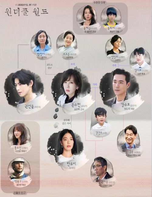 원더풀월드 인물관계도