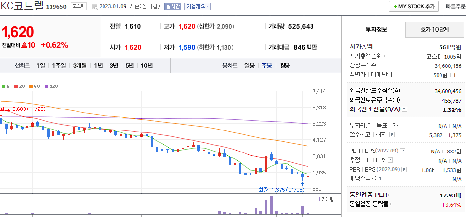 KC코트렐 차트
