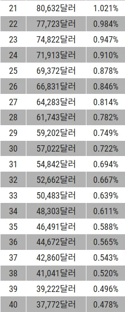 더 셰브론 챔피언십 순위별상금