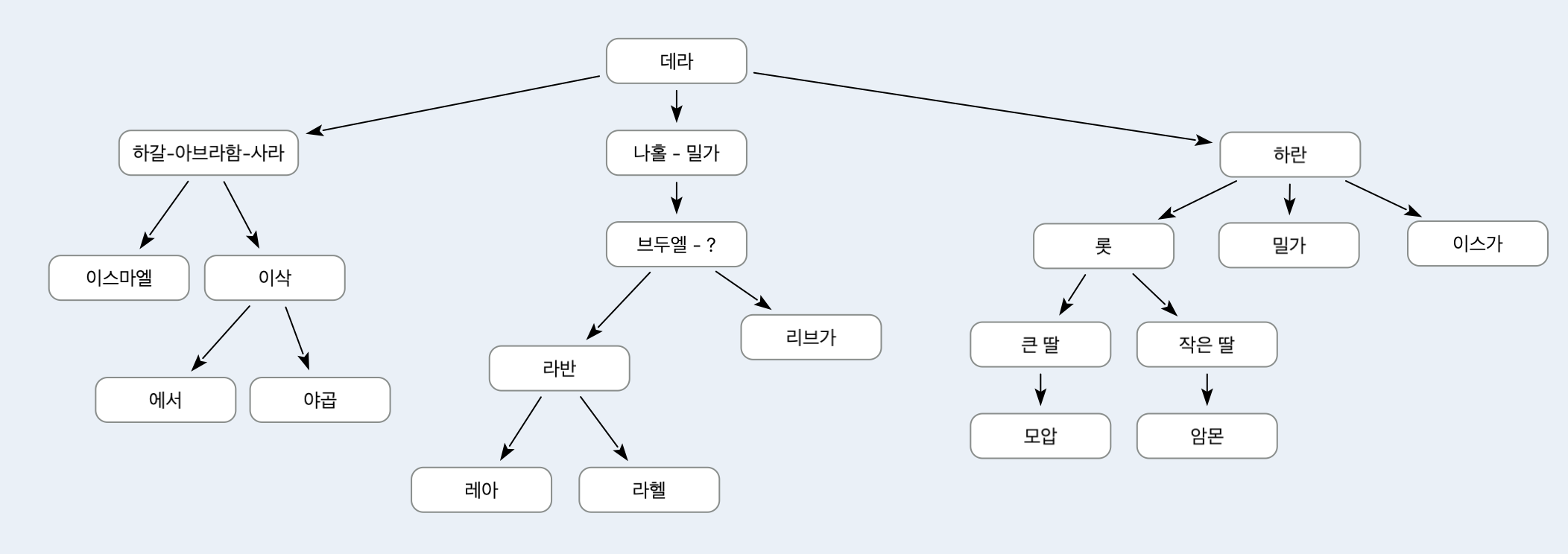 아브라함의 가계도