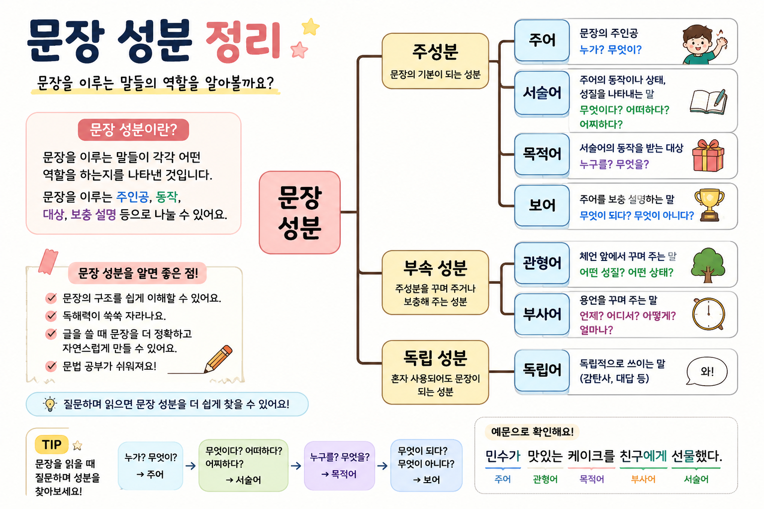 초등 문장 성분 쉽게 배우기｜ 주어&middot;서술어&middot;목적어&middot;보어