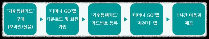 기후동행카드-사용방법