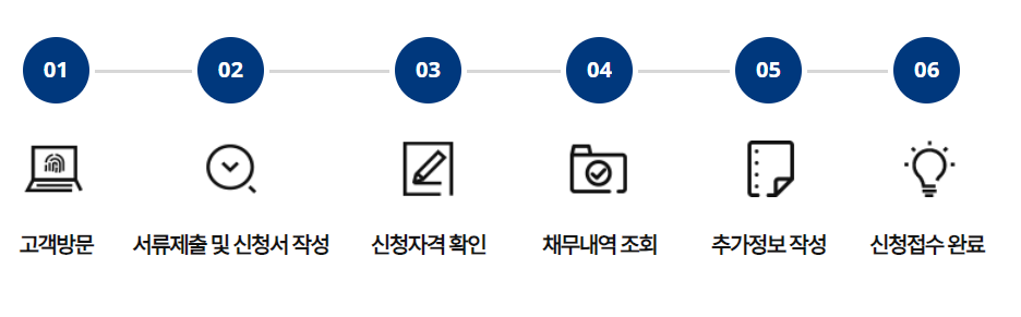 새출발기금 방문신청 과정