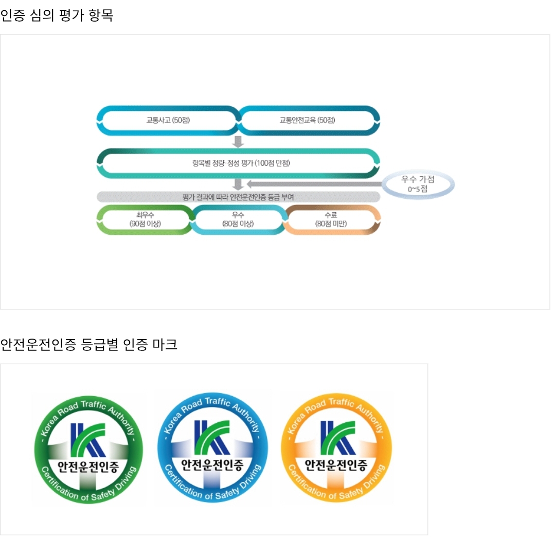 안전운전인증 인증심의평가항목, 등급별 인증 마크 등 안내