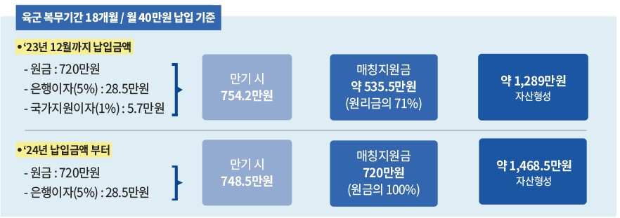 장병내일준비적금