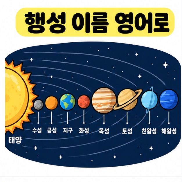 태양계 행성 그림과 행성 이름 영어로 제목을 함께 배치한 카드