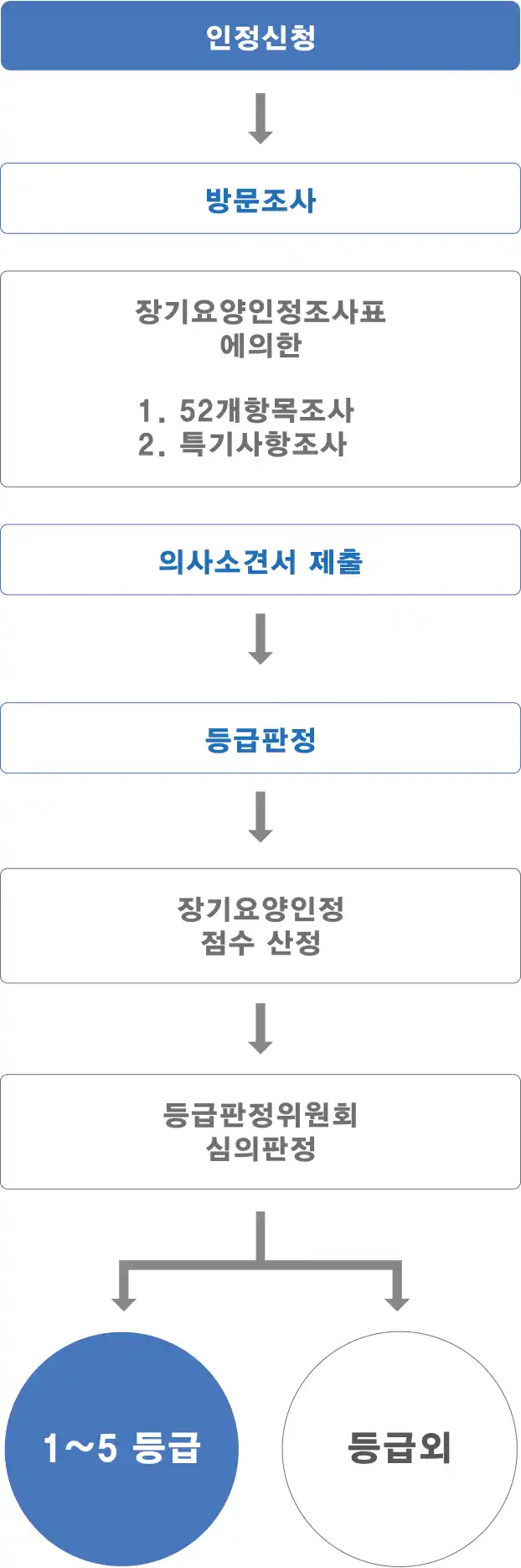 등급판정-절차-흐름-도식