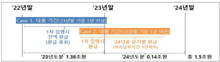 은행권 소상공인 이자 환급 2월 5일부터 시작