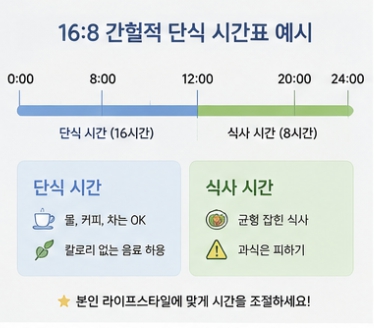 간헐적 단식 방법 16:8