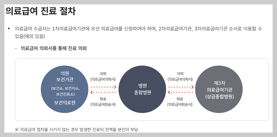 의료급여 1종 vs 2종 완벽 비교|2026년 수급기준·본인부담 차이 총정리