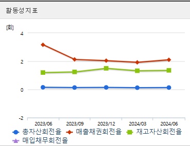 사조산업 주가 전망 활동성