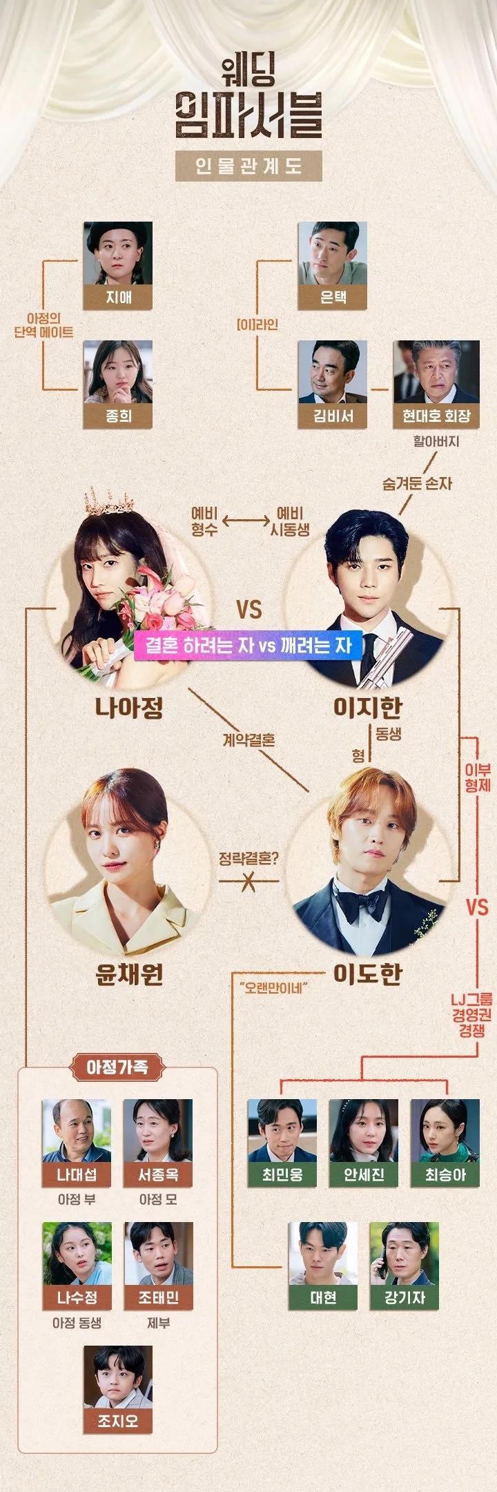 웨딩 임파서블 인물관계도