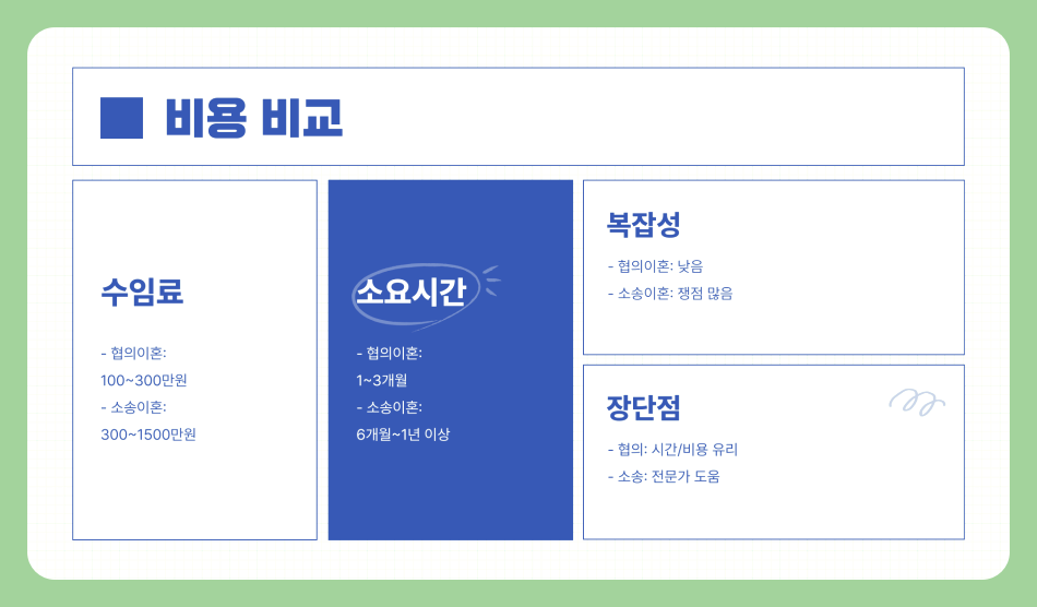 이혼변호사 수임료, 얼마가 적당할까? 협의이혼과 소송이혼 비용 차이 완벽 정리