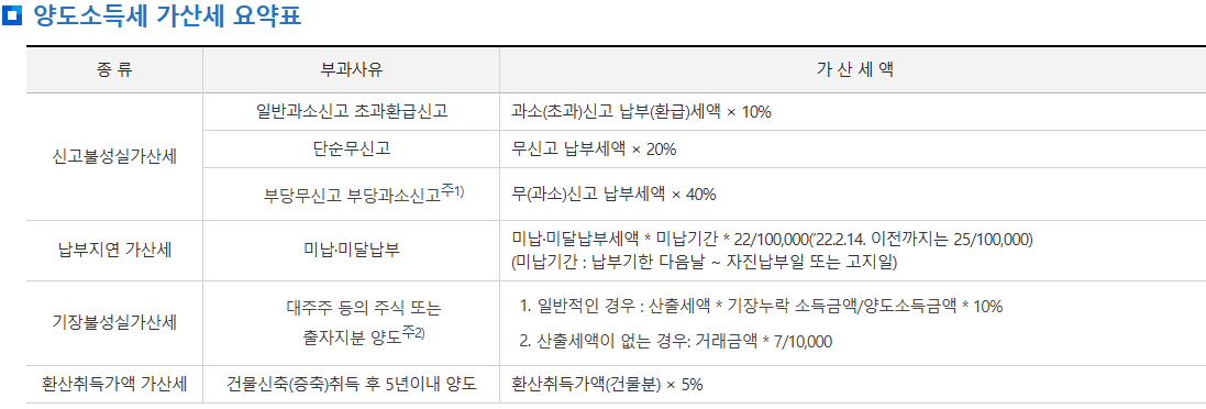 양도소득세 세율 가산세