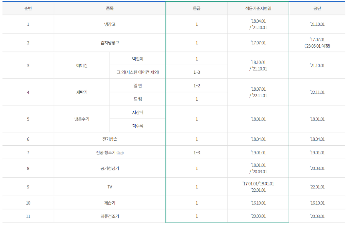 에너지소비효율등급라벨
