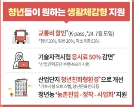 2024 예산안 청년