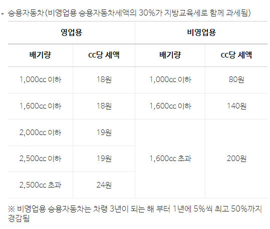자동차세 과세 기준
