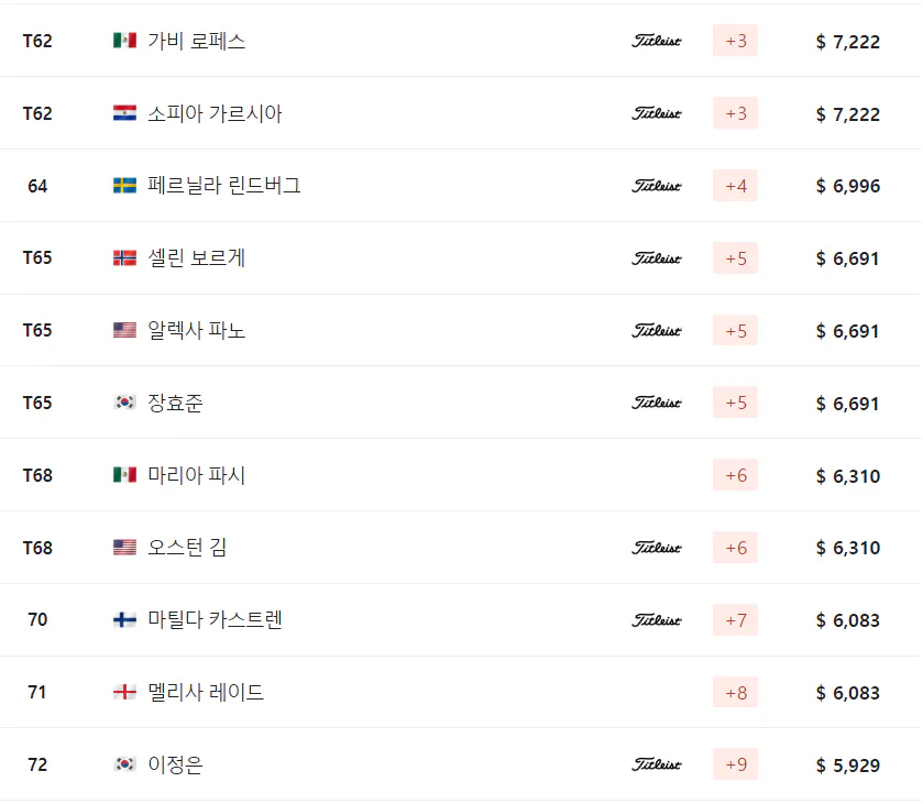 코그니전트 파운더스컵 최종순위