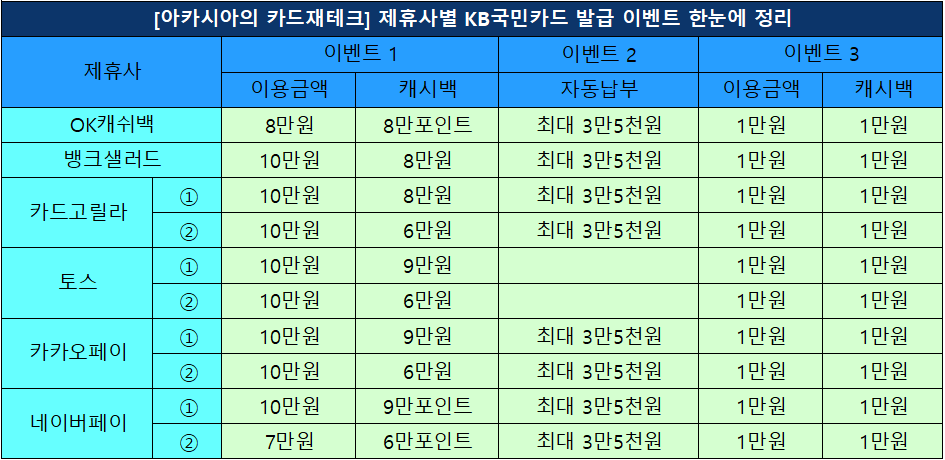 KB국민카드이벤트