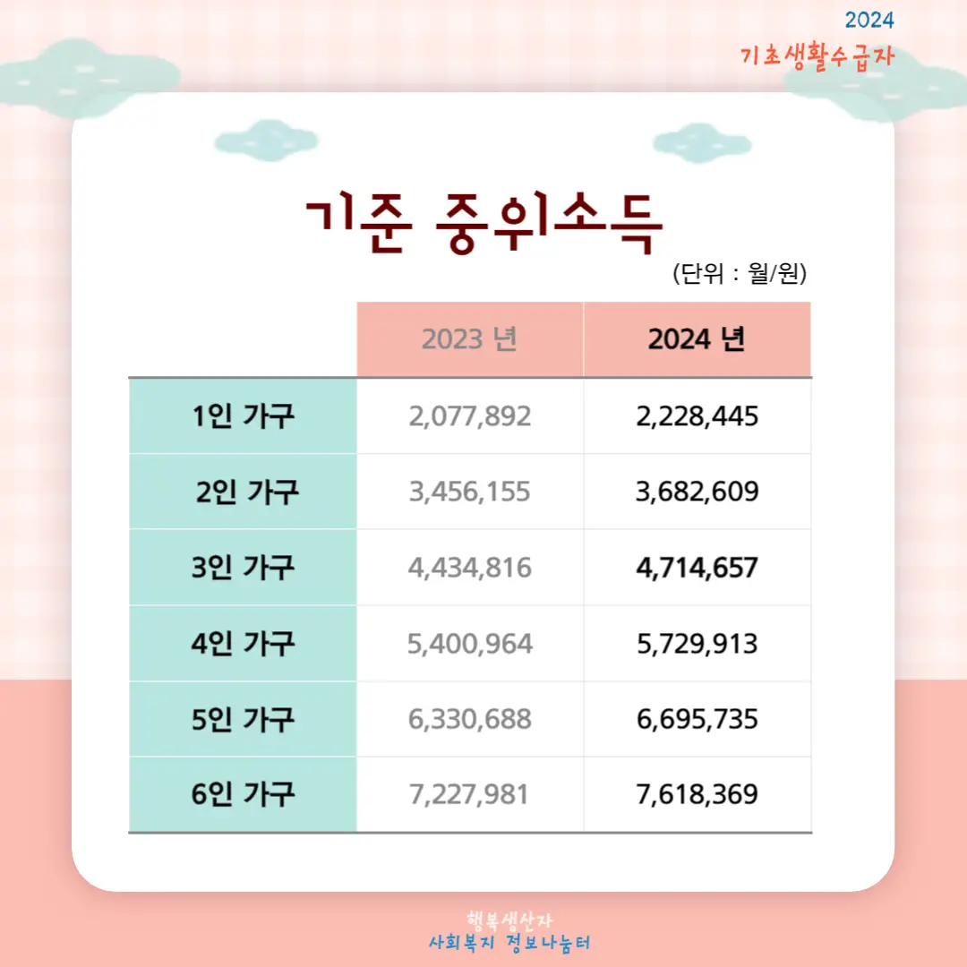 2024년 기초생활 수급자 (생계,의료,주거,교육 급여) 신청조건